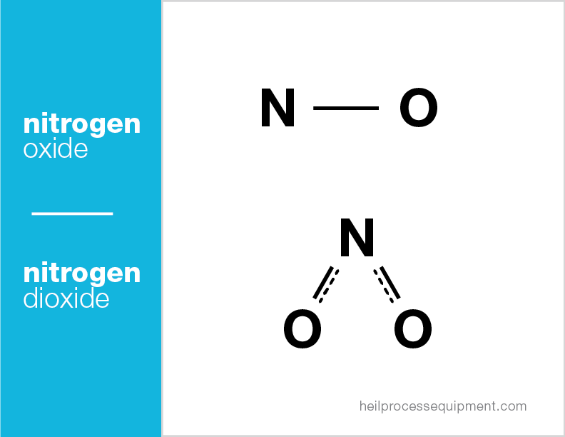 Nitrogen Oxide & Dioxide